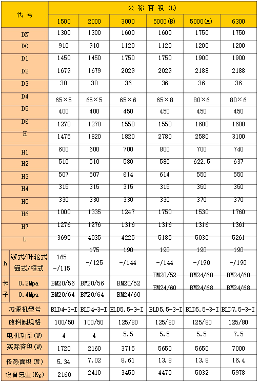 搪玻璃反應(yīng)釜技術(shù)規(guī)格表(圖2)