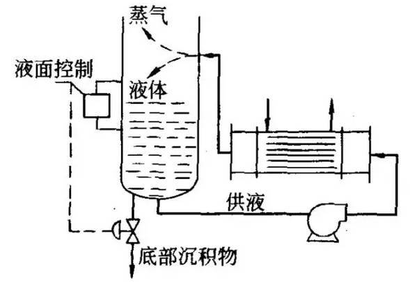 強(qiáng)制循環(huán)式再沸器原理和流程圖(圖2)